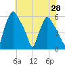 Tide chart for Woodbury Creek, New Jersey on 2021/06/28