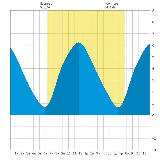 Tide Chart for 2022/04/13
