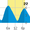 Tide chart for Woodbury Creek, New Jersey on 2022/04/22