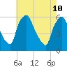 Tide chart for Woodbury Creek, New Jersey on 2022/05/10