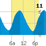 Tide chart for Woodbury Creek, New Jersey on 2022/05/11