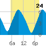 Tide chart for Woodbury Creek, New Jersey on 2022/05/24