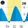 Tide chart for Woodbury Creek, New Jersey on 2023/02/20