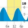Tide chart for Woodbury Creek, New Jersey on 2023/03/10