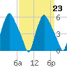 Tide chart for Woodbury Creek, New Jersey on 2023/03/23