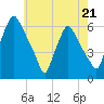 Tide chart for Woodbury Creek, New Jersey on 2023/05/21