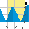 Tide chart for Woodbury Creek, New Jersey on 2023/06/13