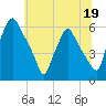 Tide chart for Woodbury Creek, New Jersey on 2023/06/19