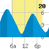 Tide chart for Woodbury Creek, New Jersey on 2023/06/20