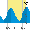 Tide chart for Woodbury Creek, New Jersey on 2023/06/27
