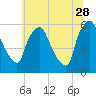 Tide chart for Woodbury Creek, New Jersey on 2023/06/28