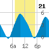 Tide chart for Woodbury Creek, New Jersey on 2024/01/21