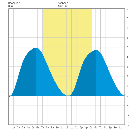 Tide Chart for 2024/02/1