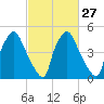 Tide chart for Woodbury Creek, New Jersey on 2024/02/27