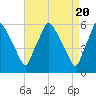 Tide chart for Woodbury Creek, New Jersey on 2024/04/20