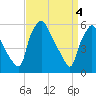 Tide chart for Woodbury Creek, New Jersey on 2024/04/4