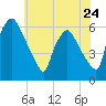 Tide chart for Woodbury Creek, New Jersey on 2024/05/24