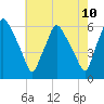 Tide chart for Woodbury Creek, New Jersey on 2025/05/10