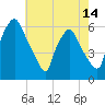 Tide chart for Woodbury Creek, New Jersey on 2025/05/14
