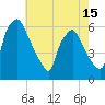 Tide chart for Woodbury Creek, New Jersey on 2025/05/15