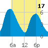 Tide chart for Woodbury Creek, New Jersey on 2025/05/17