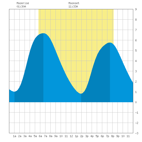 Tide chart for Woodbury Creek on 2025/05/19