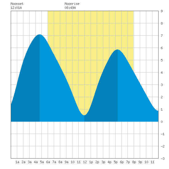 Tide chart for Woodbury Creek on 2025/05/01