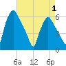 Tide chart for Woodbury Creek, New Jersey on 2025/05/1