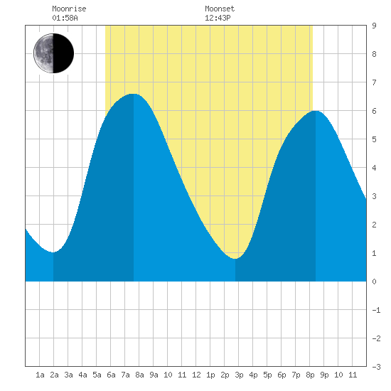 Tide chart for Woodbury Creek on 2025/05/20