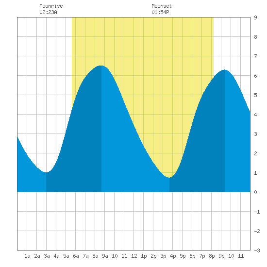 Tide chart for Woodbury Creek on 2025/05/21