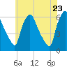 Tide chart for Woodbury Creek, New Jersey on 2025/05/23