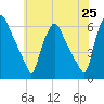 Tide chart for Woodbury Creek, New Jersey on 2025/05/25