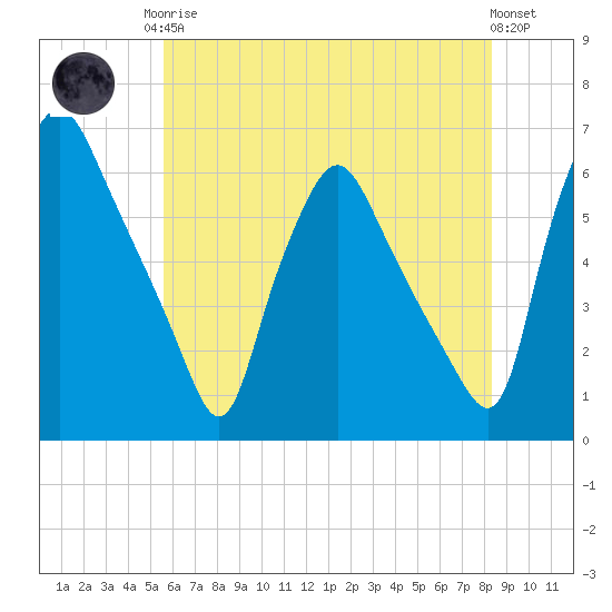 Tide chart for Woodbury Creek on 2025/05/26