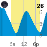 Tide chart for Woodbury Creek, New Jersey on 2025/05/26