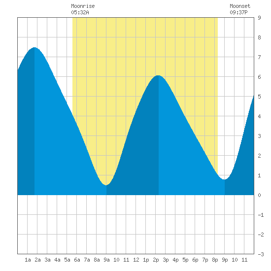 Tide chart for Woodbury Creek on 2025/05/27