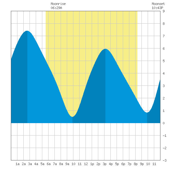 Tide chart for Woodbury Creek on 2025/05/28