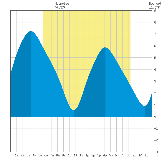 Tide chart for Woodbury Creek on 2025/05/29