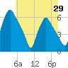 Tide chart for Woodbury Creek, New Jersey on 2025/05/29