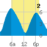 Tide chart for Woodbury Creek, New Jersey on 2025/05/2