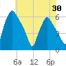 Tide chart for Woodbury Creek, New Jersey on 2025/05/30
