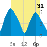Tide chart for Woodbury Creek, New Jersey on 2025/05/31