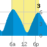 Tide chart for Woodbury Creek, New Jersey on 2025/05/3