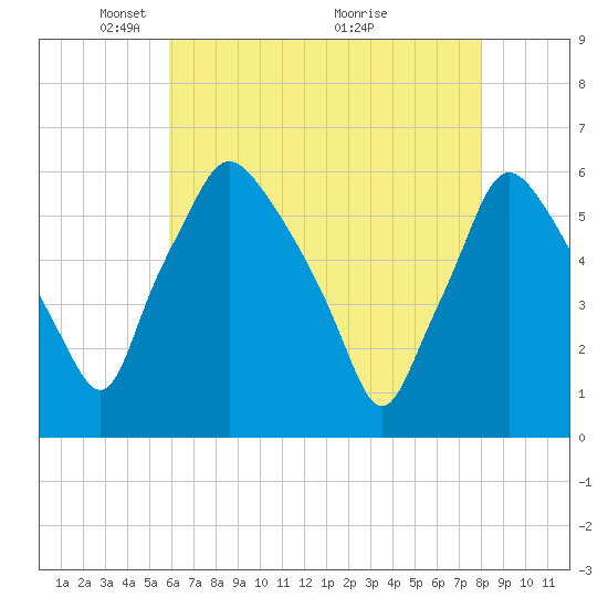 Tide chart for Woodbury Creek on 2025/05/05