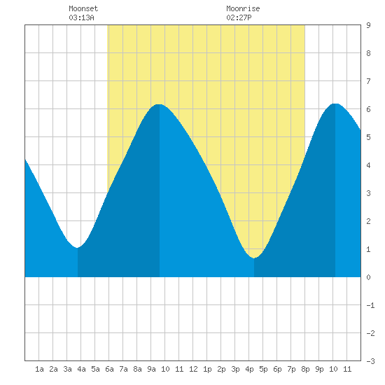 Tide chart for Woodbury Creek on 2025/05/06