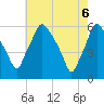 Tide chart for Woodbury Creek, New Jersey on 2025/05/6