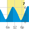 Tide chart for Woodbury Creek, New Jersey on 2025/05/7