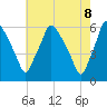Tide chart for Woodbury Creek, New Jersey on 2025/05/8
