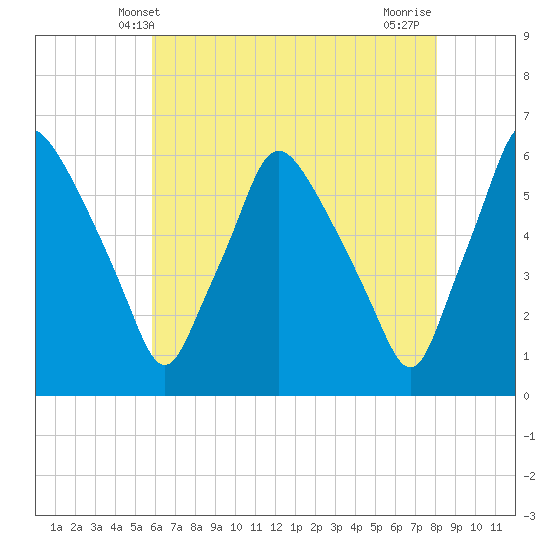Tide chart for Woodbury Creek on 2025/05/09