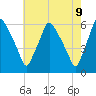 Tide chart for Woodbury Creek, New Jersey on 2025/05/9