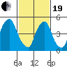Tide chart for Woodland Beach, Delaware River, Delaware on 2021/02/19